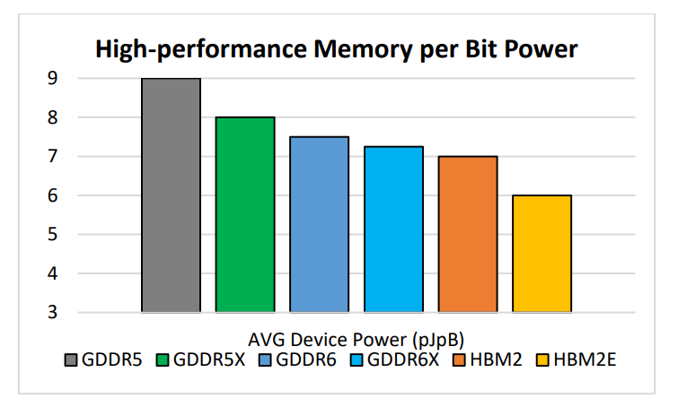 micron-gddr6x-power-requirerments micron gddr6x power requirerments Micron ยืนยัน NVIDIA GeForce RTX 3090 ใช้แรมแบบ GDDR6X ความเร็ว 21Gbps กันเลยทีเดียว