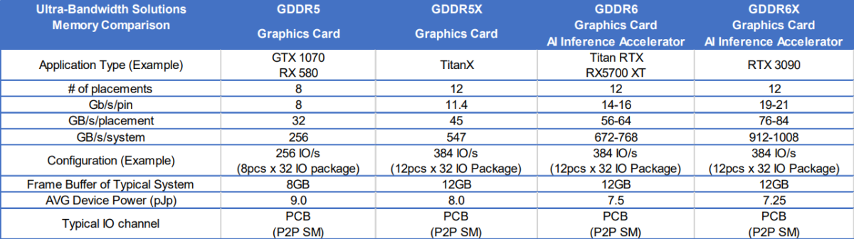 nvidia geforce rtx 3090 memory specifications 1 1200x336 Micron ยืนยัน NVIDIA GeForce RTX 3090 ใช้แรมแบบ GDDR6X ความเร็ว 21Gbps กันเลยทีเดียว  
