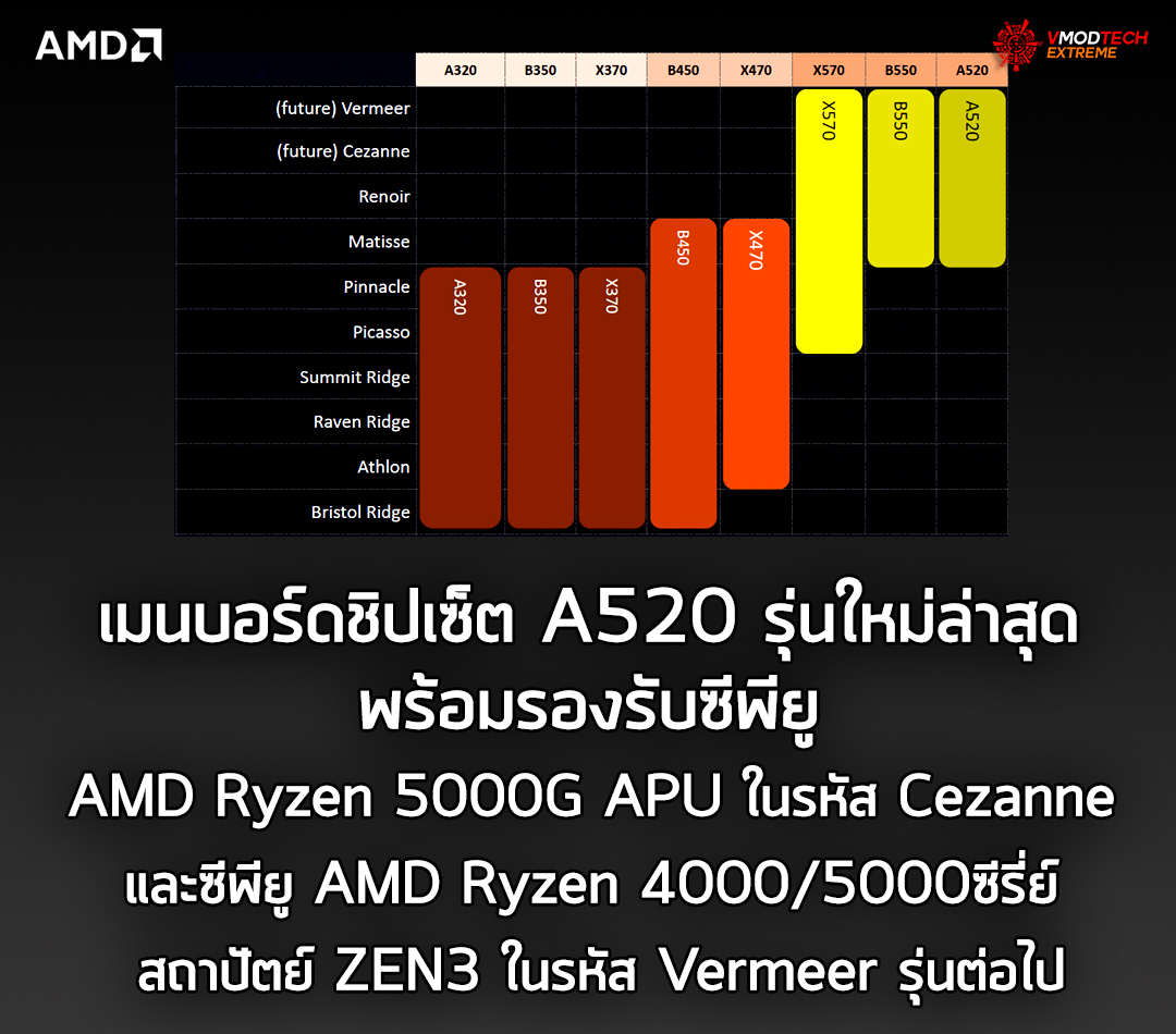 amd a520 support zen31 พบข้อมูลยืนยันเมนบอร์ดชิปเซ็ต A520 พร้อมรองรับซีพียู AMD Ryzen 5000G APU ในรหัส Cezanne และซีพียู AMD Ryzen 4000/5000ซีรี่ย์ ZEN3 ในรหัส Vermeer รุ่นต่อไป