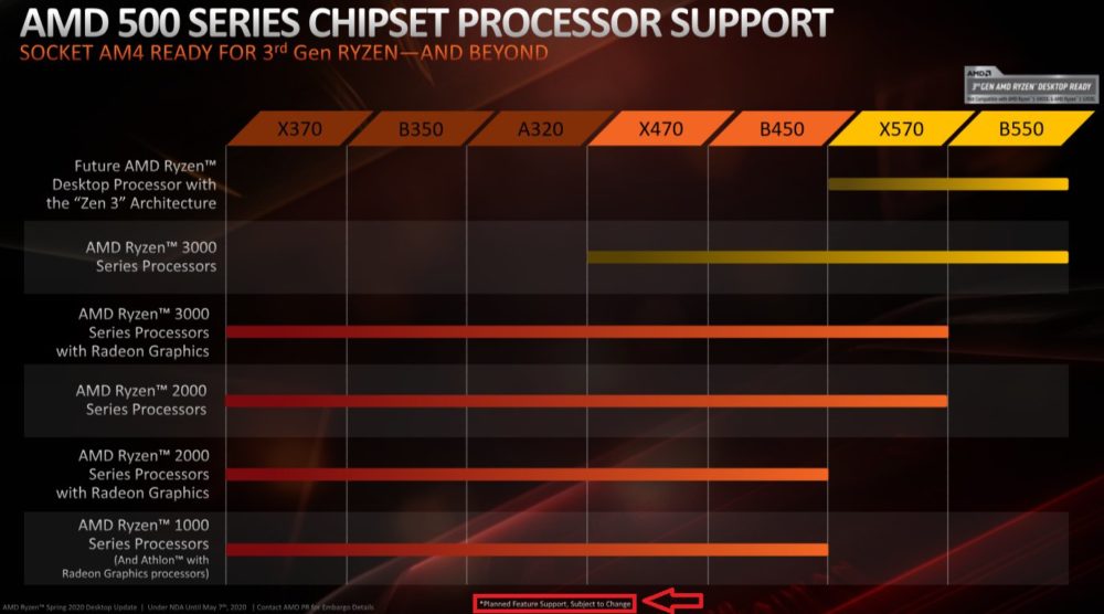 amd chipset support zen 1000x556 พบข้อมูลยืนยันเมนบอร์ดชิปเซ็ต A520 พร้อมรองรับซีพียู AMD Ryzen 5000G APU ในรหัส Cezanne และซีพียู AMD Ryzen 4000/5000ซีรี่ย์ ZEN3 ในรหัส Vermeer รุ่นต่อไป