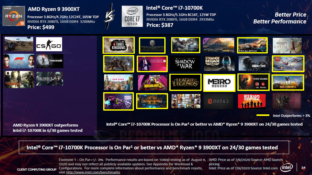 intel-real-world-performance-benchmarks_intel-core-i7-10700k-vs-amd-ryzen-9-3900xt-desktop-cpu_2 intel real world performance benchmarks intel core i7 10700k vs amd ryzen 9 3900xt desktop cpu 2 Intel เคลมซีพียู Intel Core i7 10700K นั้นคุ้มค่ากว่าคู่แข่ง AMD Ryzen 9 3900XT ทั้งในเรื่องของเกมส์มิ่งและมีราคาที่ถูกกว่า