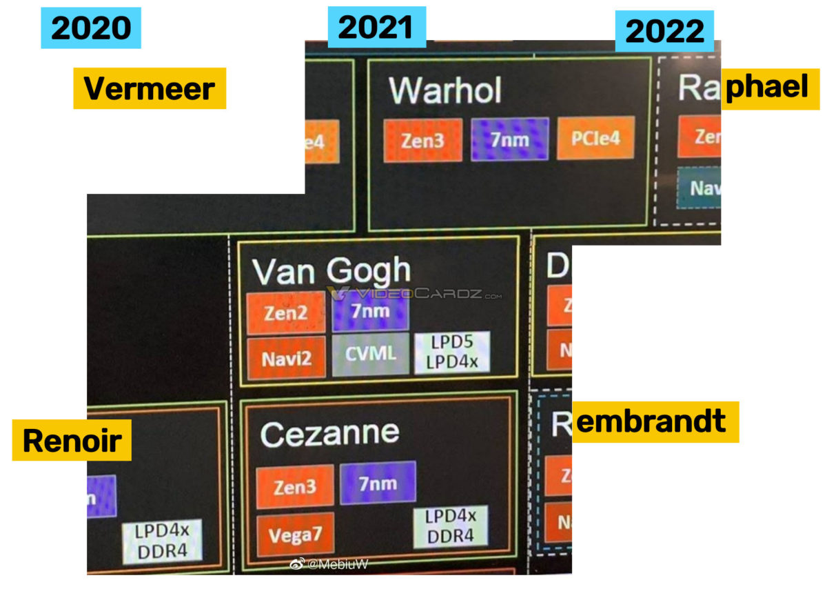 amd ryzen 2020 2022 roadmap 1200x854 ปีหน้ามาแน่!! AMD เตรียมเปิดตัวซีพียูในรหัส Warhol , Van Gogh และ Cezanne ทั้ง 3รุ่นในปี 2021