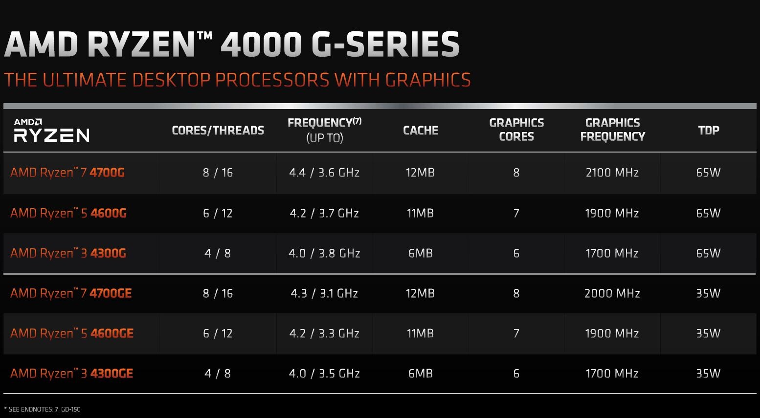 bi0ljzvgh7tqc90g ขายดี!! ซีพียู AMD Ryzen 4000G APUs ในรหัส Renoir ถูกขายหมดในเพียงไม่กี่ชั่วโมงที่ญี่ปุ่นหลังจากวางจำหน่ายได้ไม่นาน 