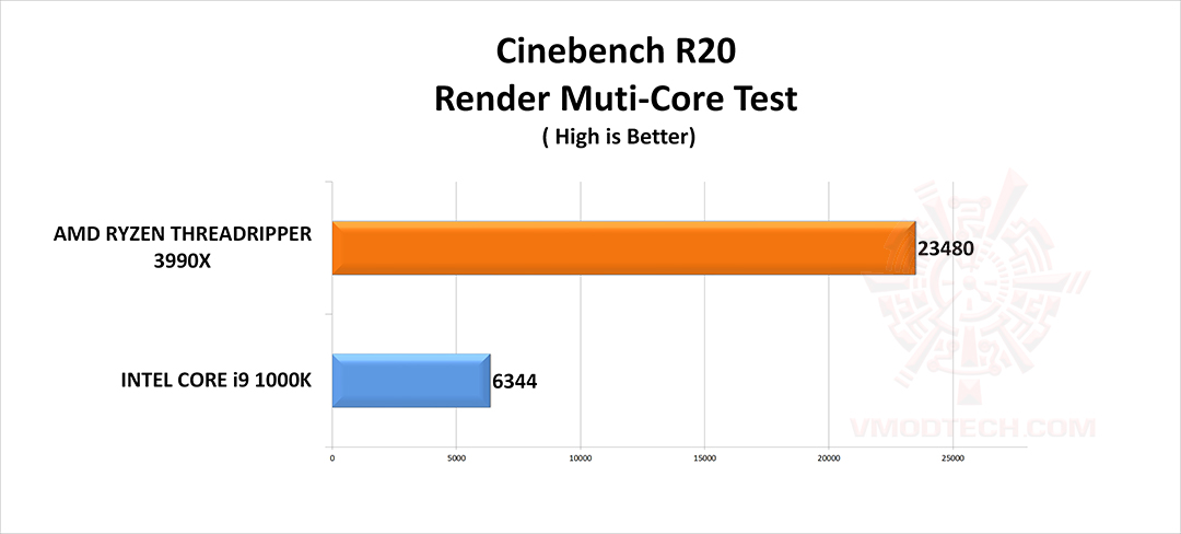 cine20 g INTEL CORE I9 10900K V AMD RYZEN THREADRIPPER 3990X REVIEW