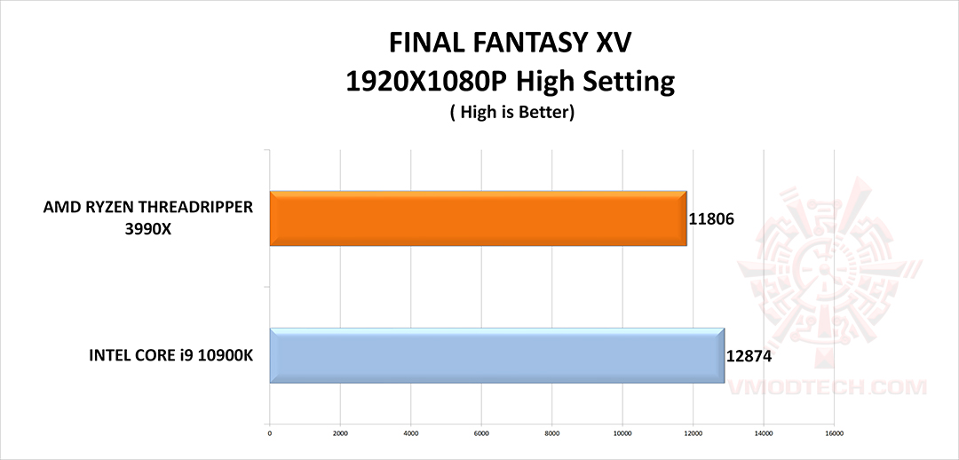 ff g INTEL CORE I9 10900K V AMD RYZEN THREADRIPPER 3990X REVIEW