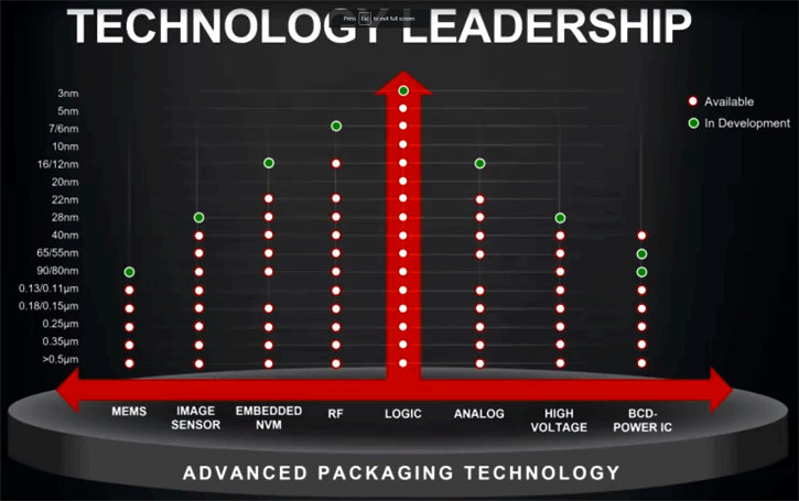 untitled 1 TSMC เผยรายละเอียดเทคโนโลยีสถาปัตย์ขนาด 5nm และ 3nm โดยขนาด 3nm จะเปิดตัวปลายปี 2021