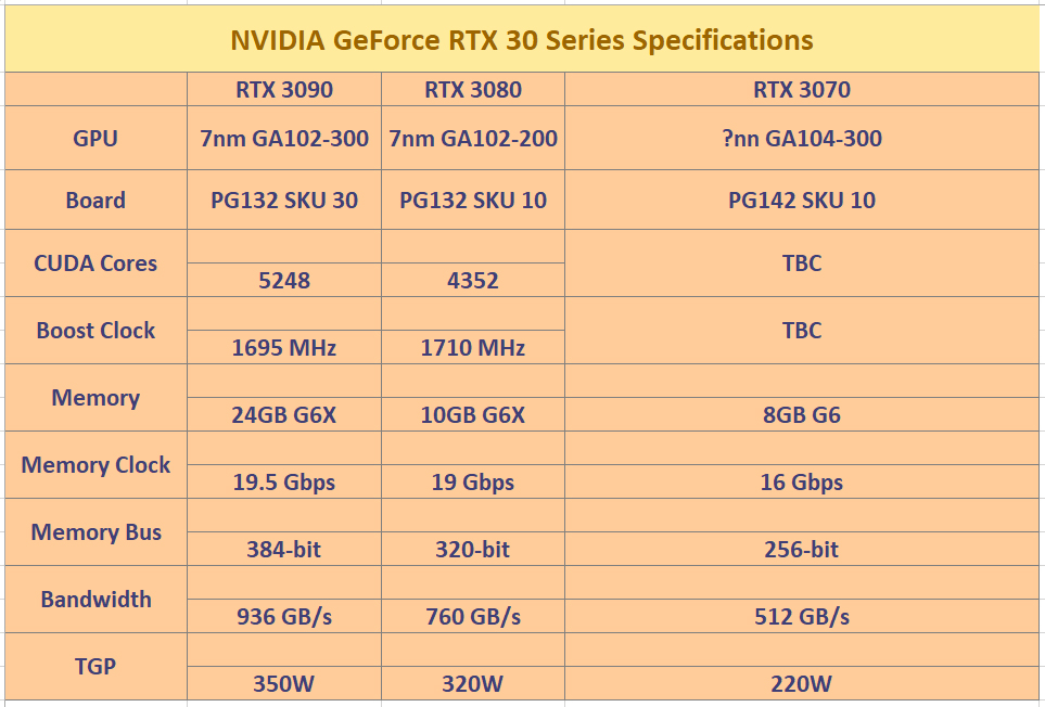 nvidia-rtx-30series-spec nvidia rtx 30series spec หลุดสเปกและภาพกล่อง NVIDIA GeForce RTX 3090 และ GeForce RTX 3080 รุ่นใหม่ล่าสุดใช้สถาปัตย์ขนาด 7nm อย่างไม่เป็นทางการ