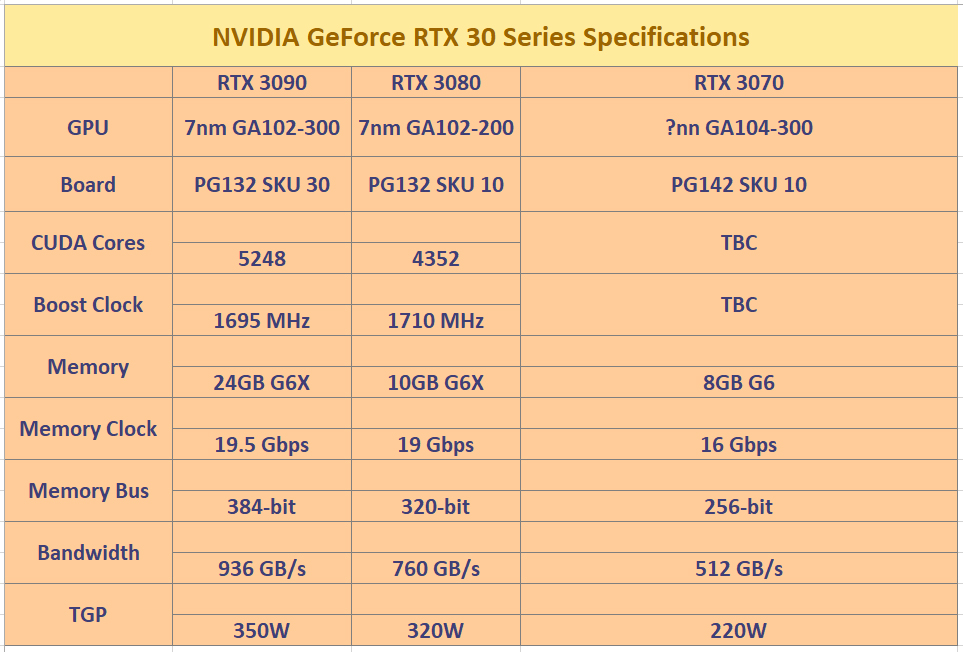 nvidia rtx 30series spec หลุดสเปกและภาพกล่อง NVIDIA GeForce RTX 3090 และ GeForce RTX 3080 รุ่นใหม่ล่าสุดใช้สถาปัตย์ขนาด 7nm อย่างไม่เป็นทางการ