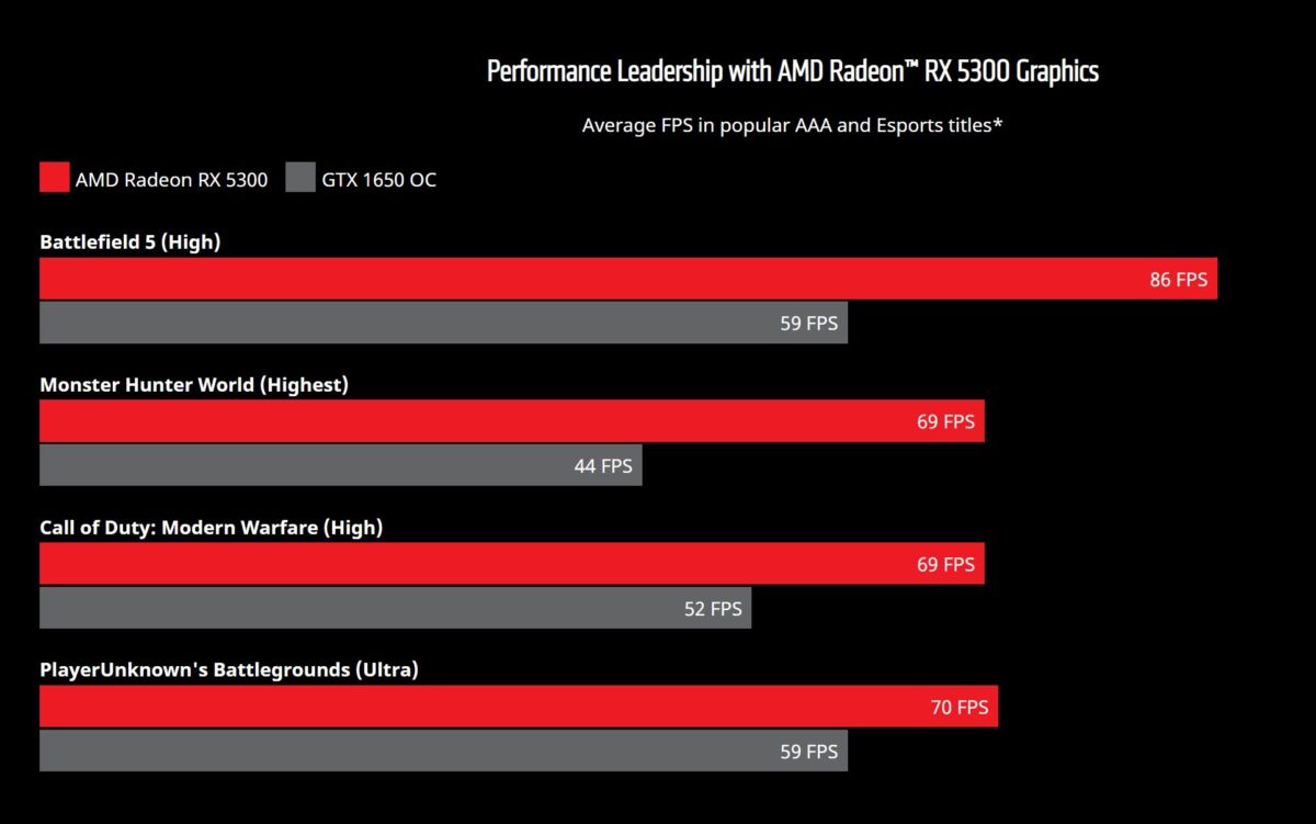 amd-radeon-rx-5300-vs-nvidia-geforce-gtx-1650-oc-1200x751 amd radeon rx 5300 vs nvidia geforce gtx 1650 oc 1200x751 เอเอ็มดีเปิดตัวการ์ดจอ AMD Radeon RX 5300 สถาปัตย์ Navi มาพร้อมแรม 3GB GDDR6 คาดใช้งานเฉพาะเครื่องแบรนด์ OEM เท่านั้น