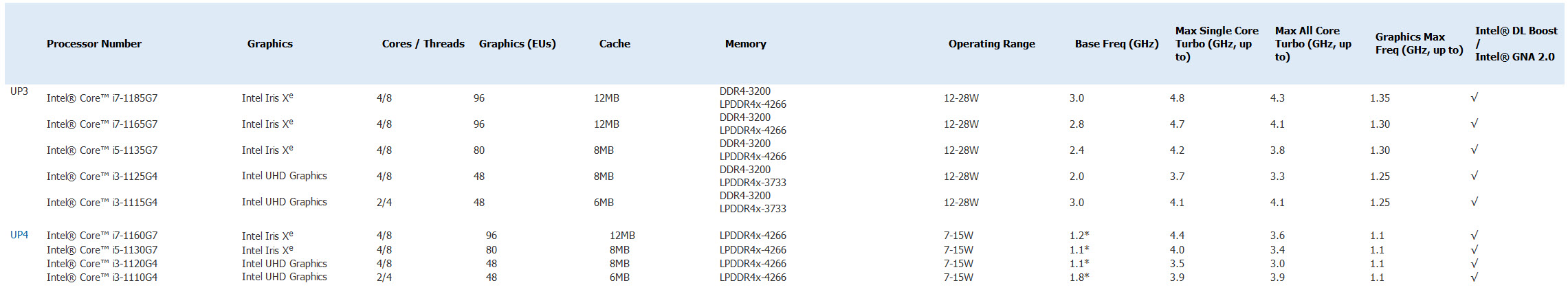 2020 09 03 7 16 32 อินเทลเปิดตัว Intel Core เจนเนอเรชั่น 11 โปรเซสเซอร์ที่ดีที่สุดในโลกเพื่อแล็ปท็อปรูปลักษณ์บางเบา เตรียมขนทัพผลิตภัณฑ์ใหม่ภายใต้การพัฒนากว่า 150 ดีไซน์ รวมถึงผลิตภัณฑ์อีก 20 รุ่นภายใต้แพลตฟอร์มใหม่ในชื่อ Intel® Evo™