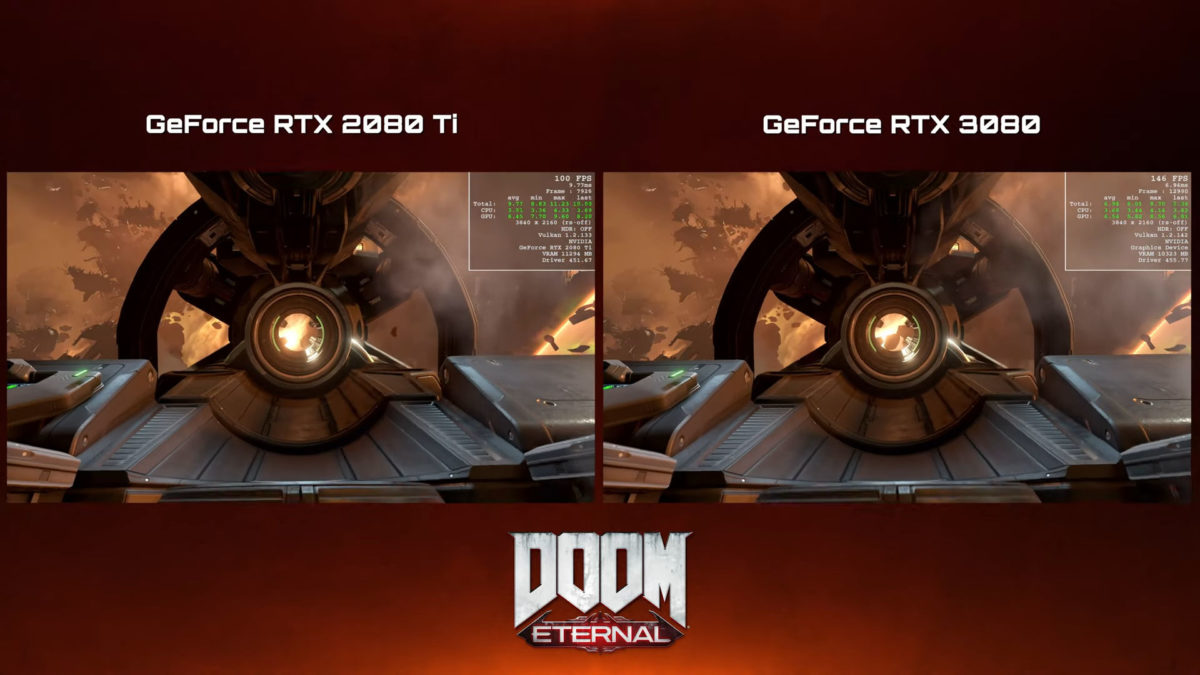 doom rtx 3080 6 1200x675 NVIDIA โชว์ความแรงการ์ดจอ NVIDIA GeForce RTX 3080 เล่นเกมส์ DOOM Eternal ในความละเอียด 4K เฟรมเรตทะลุ 120 170FPS กันเลยทีเดียว