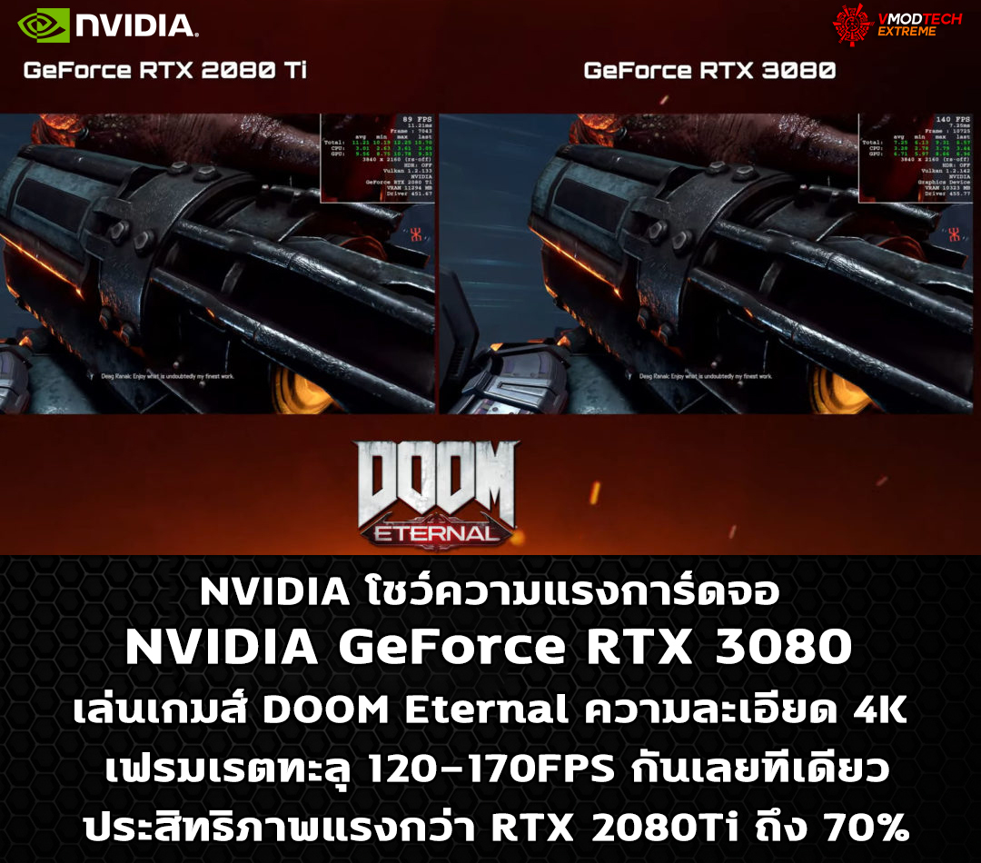 nvidia geforce rtx 3080 doom eternal 4k NVIDIA โชว์ความแรงการ์ดจอ NVIDIA GeForce RTX 3080 เล่นเกมส์ DOOM Eternal ในความละเอียด 4K เฟรมเรตทะลุ 120 170FPS กันเลยทีเดียว