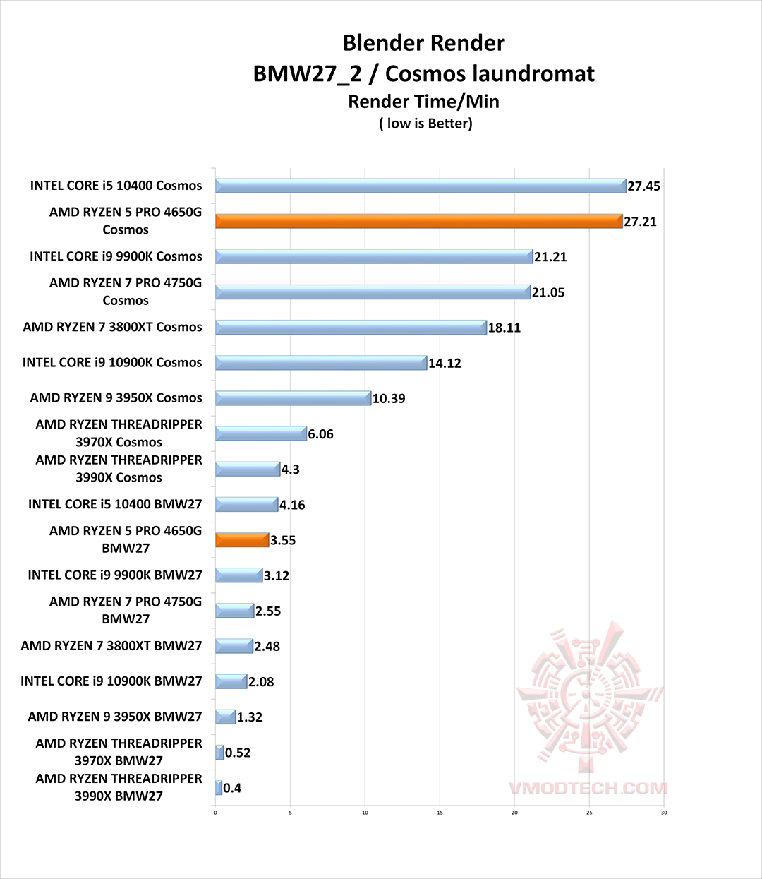 bd g AMD RYZEN 5 PRO 4650G PROCESSOR REVIEW