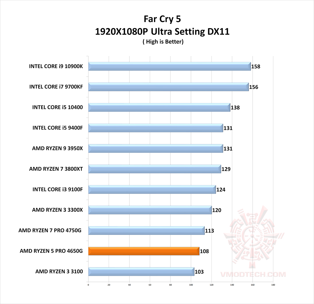fc5 g AMD RYZEN 5 PRO 4650G PROCESSOR REVIEW