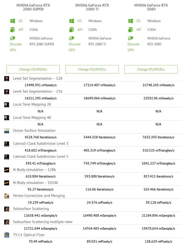 compubenech geforce rtx 3080 vs rtx 2080 vs rtx 2080 ti 768x1032 แรงจัด!! NVIDIA GeForce RTX 3080 ประสิทธิภาพแรงกว่า RTX 2080 SUPER มากถึง 168% ในการทดสอบ CUDA และ OpenCL benchmarks