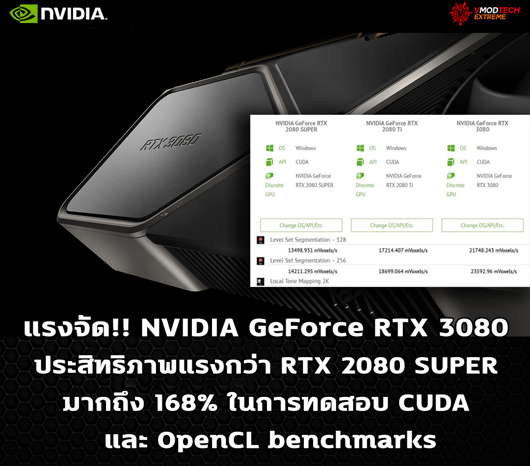 nvidia rtx 3080 168percent of rtx 2080 performance แรงจัด!! NVIDIA GeForce RTX 3080 ประสิทธิภาพแรงกว่า RTX 2080 SUPER มากถึง 168% ในการทดสอบ CUDA และ OpenCL benchmarks
