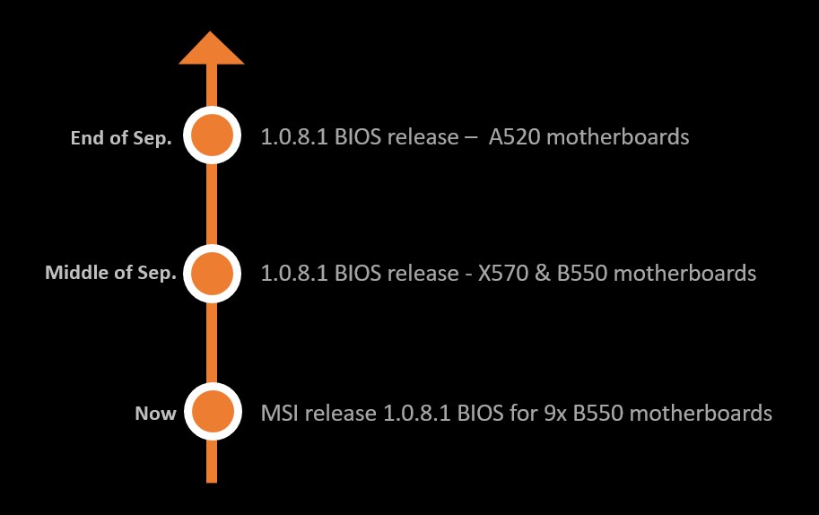 2 MSI ประกาศอัพเดต COMBO PI BIOS สำหรับเมนบอร์ด AMD ในซีรีส์ 500