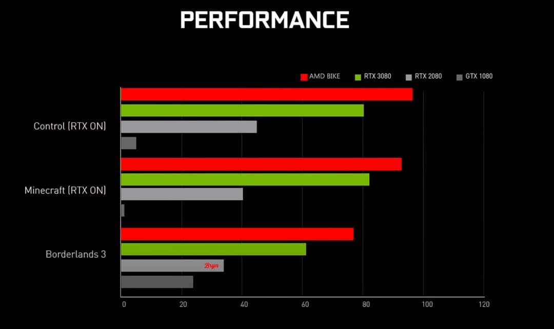 118970880 10159961690907784 6442578308926258050 o หลุดผลทดสอบการ์ดจอ AMD ปริศนาที่แรงกว่า GeForce RTX 3080 กันเลยทีเดียว!!!