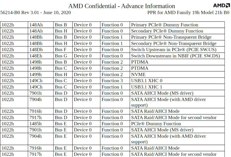 amd ryzen 4000 desktop am4 cpus zen 3 cores 2 740x504 พบข้อมูลซีพียู AMD Ryzen 4000 ในรหัส Vermeer สถาปัตย์ ZEN3 รุ่นใหม่ล่าสุดมีจำนวนคอร์ 16C/32T แคช 32MB Shared L3 Cache Per CCD และการออกแบบคอร์ประสิทธิภาพสูง 8Cores ต่อ CCX กันเลยทีเดียว