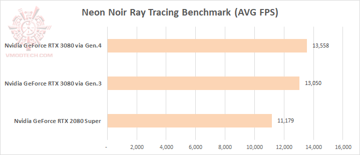 neon neon MSI GeForce RTX 3080 Gaming X Trio 10G Review