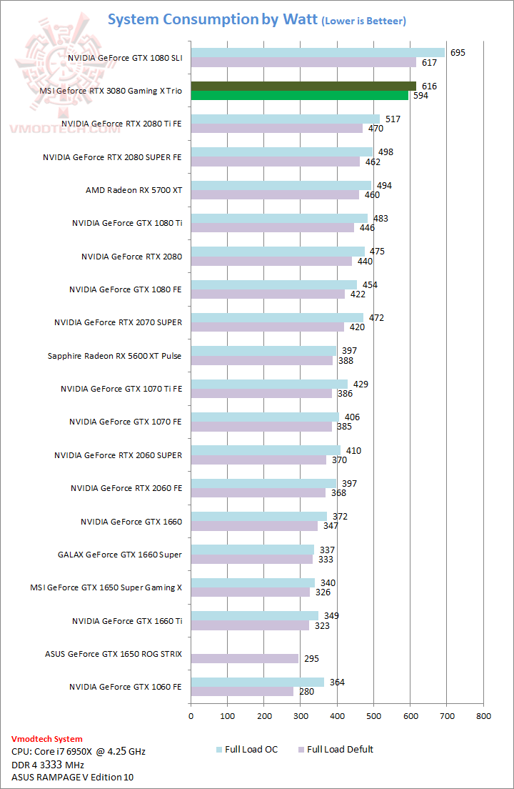 consumpt MSI GeForce RTX 3080 Gaming X Trio 10G Review