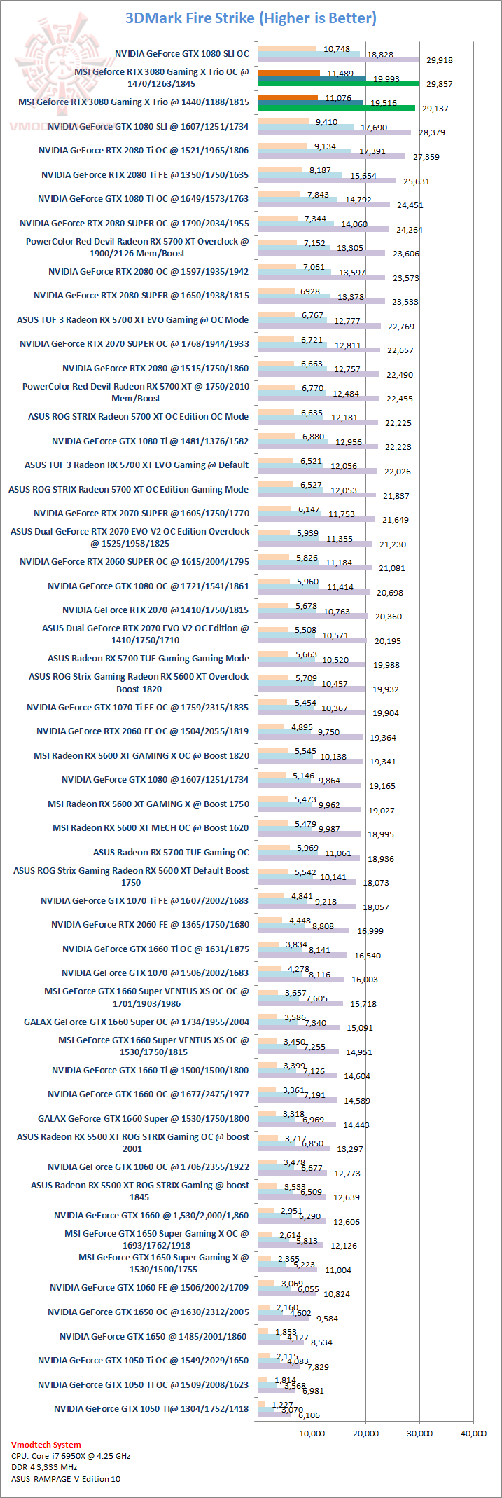 fsoc fsoc MSI GeForce RTX 3080 Gaming X Trio 10G Review