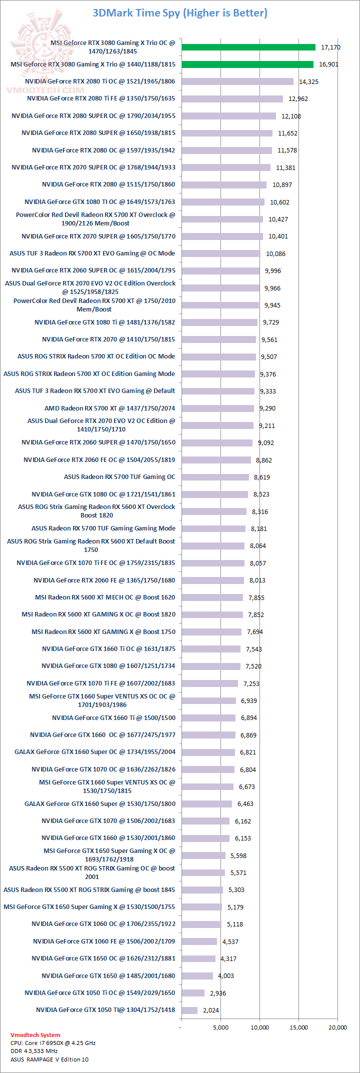 tsoc tsoc MSI GeForce RTX 3080 Gaming X Trio 10G Review