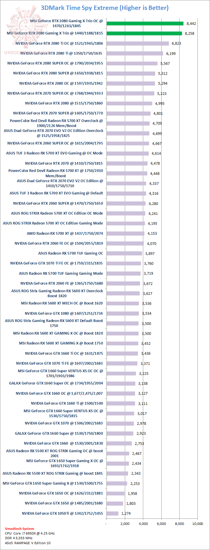 tsxoc tsxoc MSI GeForce RTX 3080 Gaming X Trio 10G Review