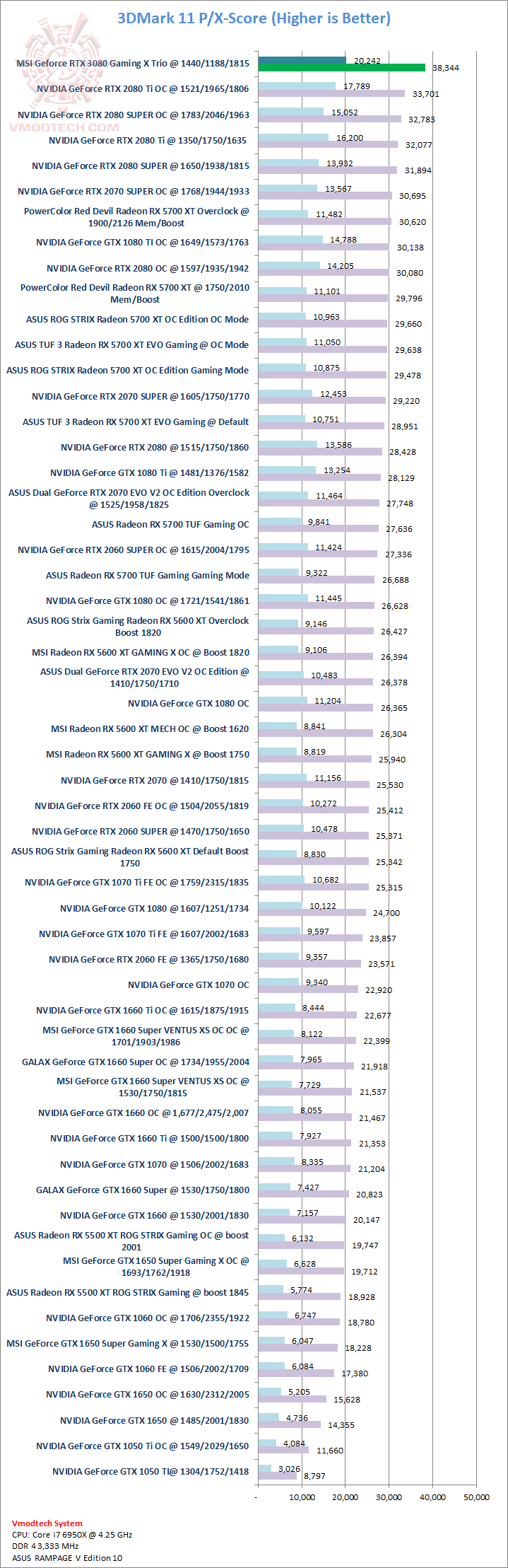11 11 MSI GeForce RTX 3080 Gaming X Trio 10G Review