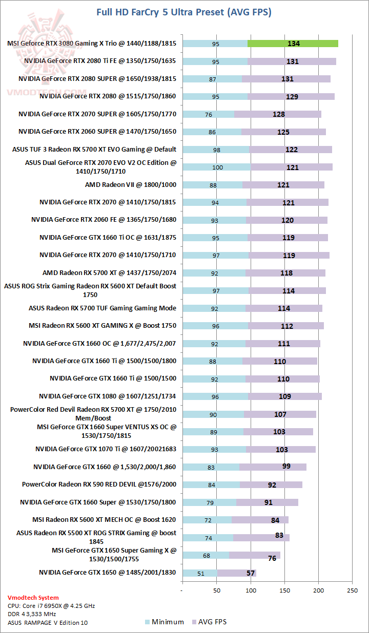 far far MSI GeForce RTX 3080 Gaming X Trio 10G Review