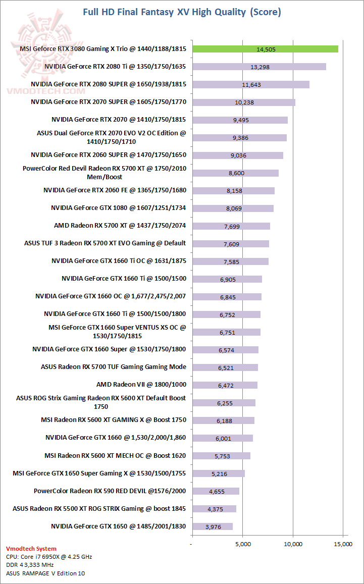 ff MSI GeForce RTX 3080 Gaming X Trio 10G Review