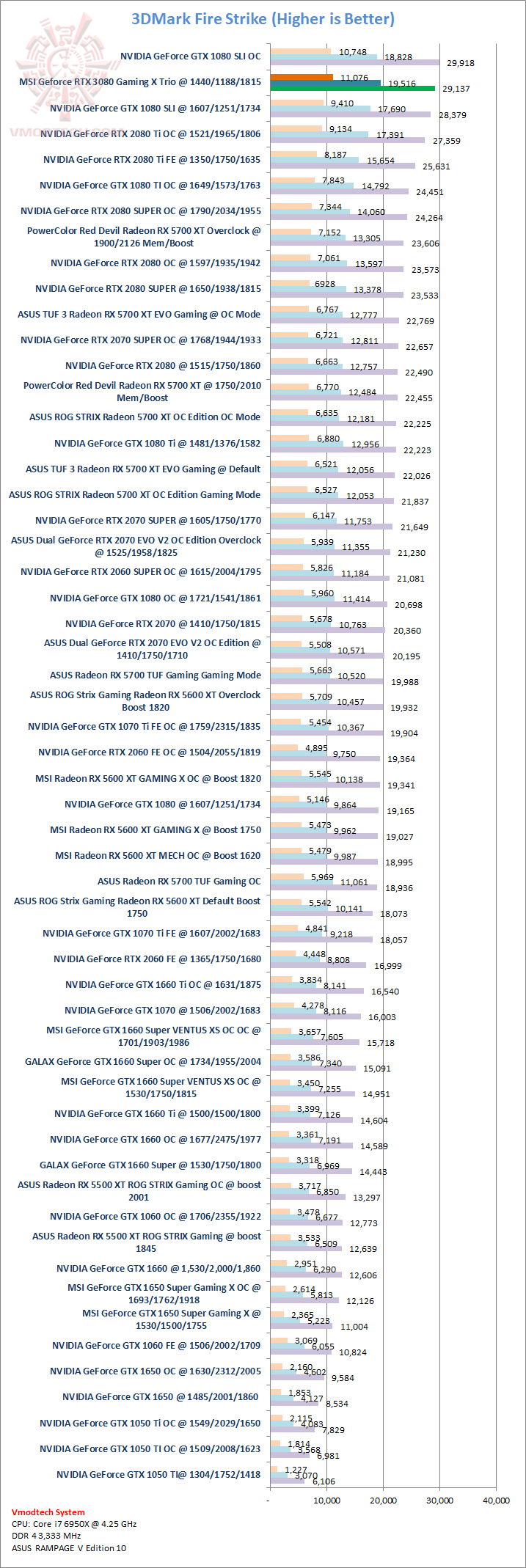 fs fs MSI GeForce RTX 3080 Gaming X Trio 10G Review