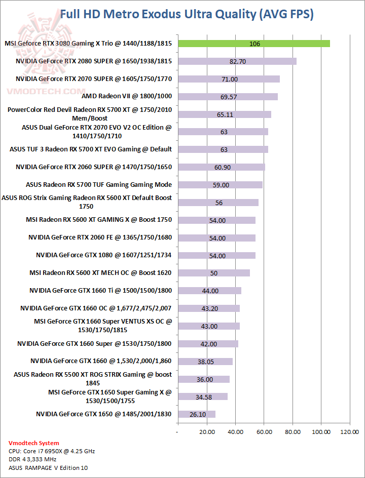 metro metro MSI GeForce RTX 3080 Gaming X Trio 10G Review