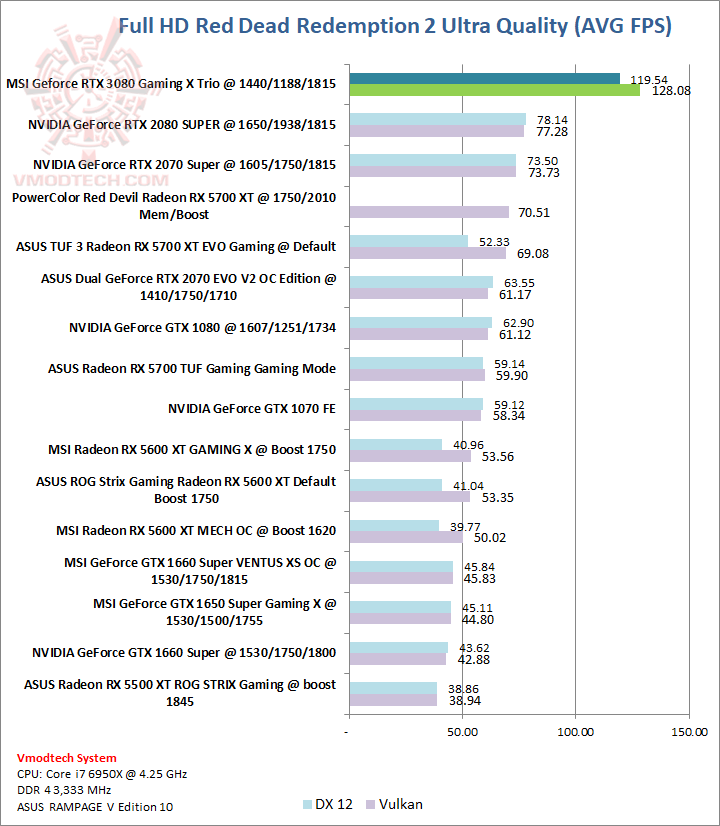 red red MSI GeForce RTX 3080 Gaming X Trio 10G Review