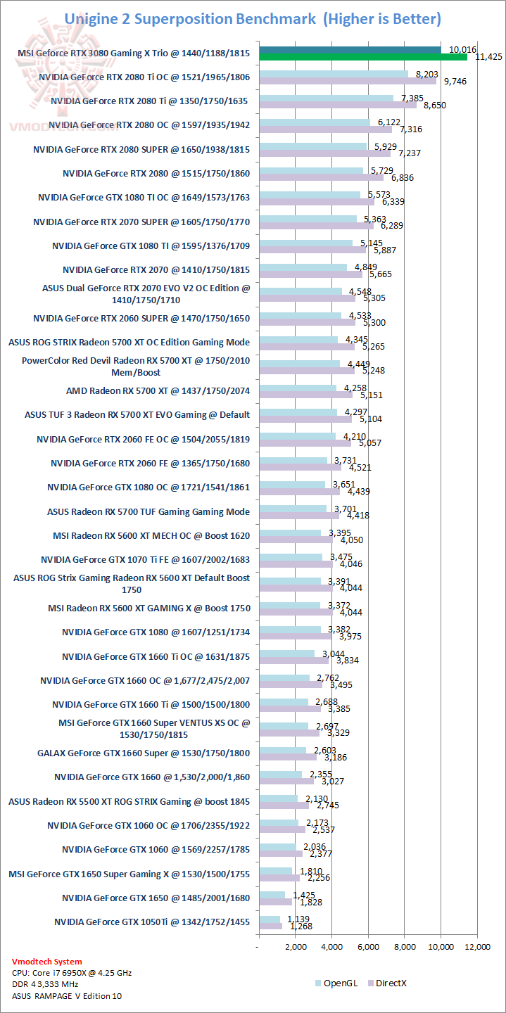 sp sp MSI GeForce RTX 3080 Gaming X Trio 10G Review