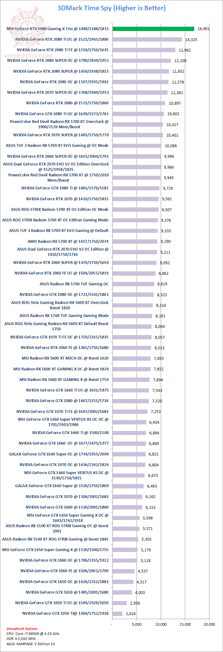 ts ts MSI GeForce RTX 3080 Gaming X Trio 10G Review