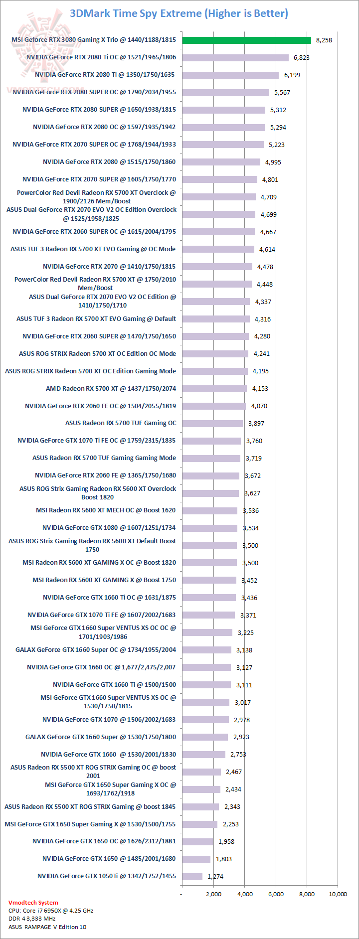 tsx tsx MSI GeForce RTX 3080 Gaming X Trio 10G Review