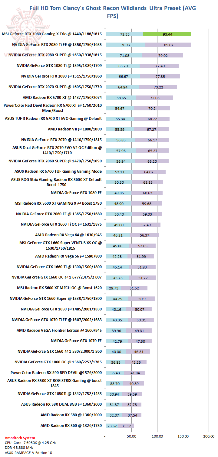 wildlands wildlands MSI GeForce RTX 3080 Gaming X Trio 10G Review