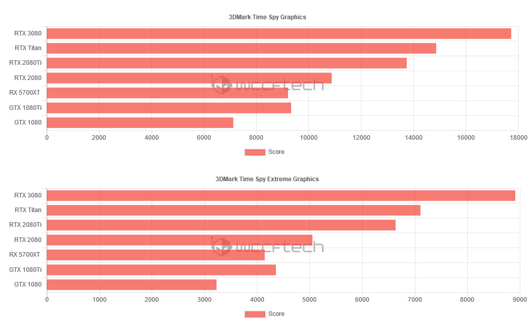 2020 09 17 0 50 05 ผลทดสอบ NVIDIA GeForce RTX 3080 10GB สถาปัตย์ “Ampere” อย่างเป็นทางการ
