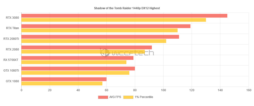 2020 09 17 0 50 41 ผลทดสอบ NVIDIA GeForce RTX 3080 10GB สถาปัตย์ “Ampere” อย่างเป็นทางการ
