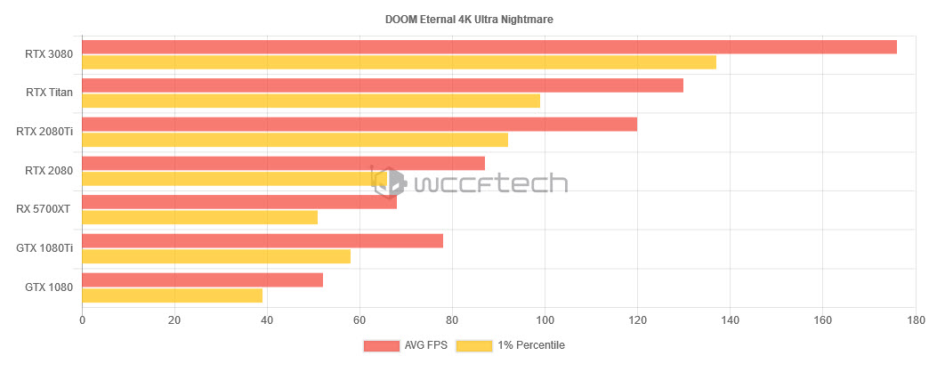 2020 09 17 0 52 09 ผลทดสอบ NVIDIA GeForce RTX 3080 10GB สถาปัตย์ “Ampere” อย่างเป็นทางการ