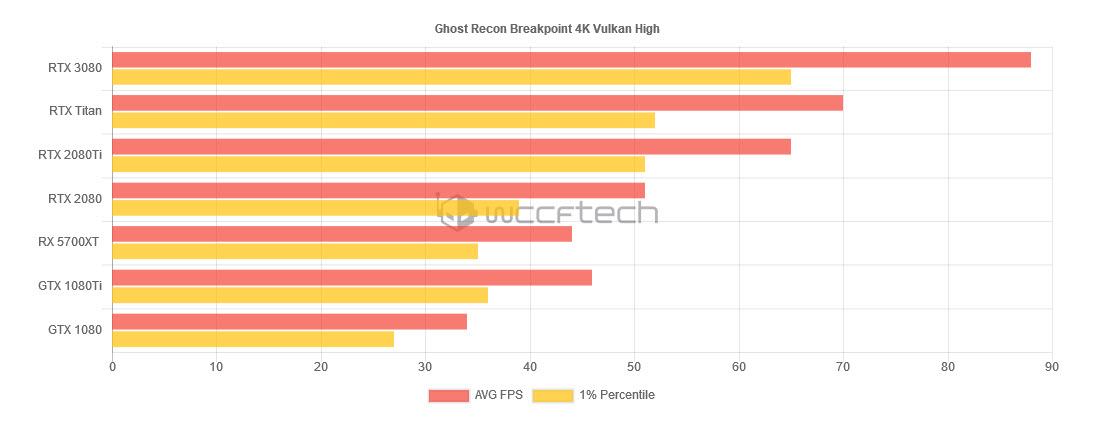 2020 09 17 0 52 20 ผลทดสอบ NVIDIA GeForce RTX 3080 10GB สถาปัตย์ “Ampere” อย่างเป็นทางการ
