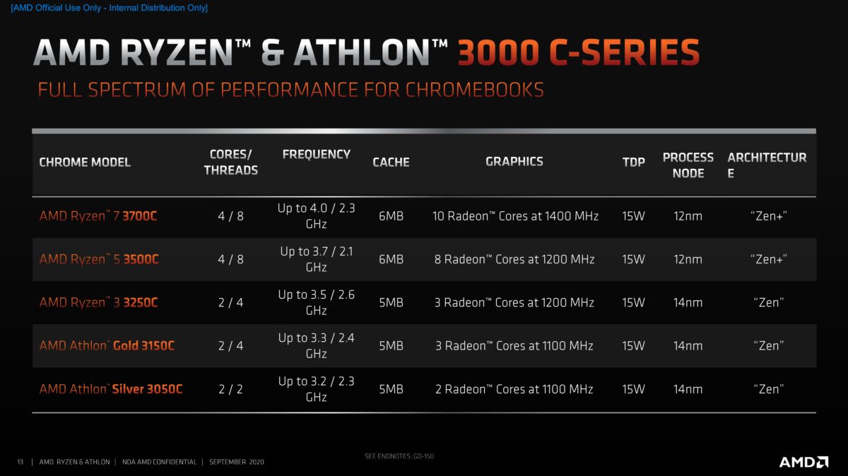 amd ryzen 3000c chromebook 2 1200x674 AMD เปิดตัวซีพียู AMD Ryzen C Series และ Athlon 3000 C Series ที่ใช้งานใน Chromebook รุ่นใหม่ล่าสุด