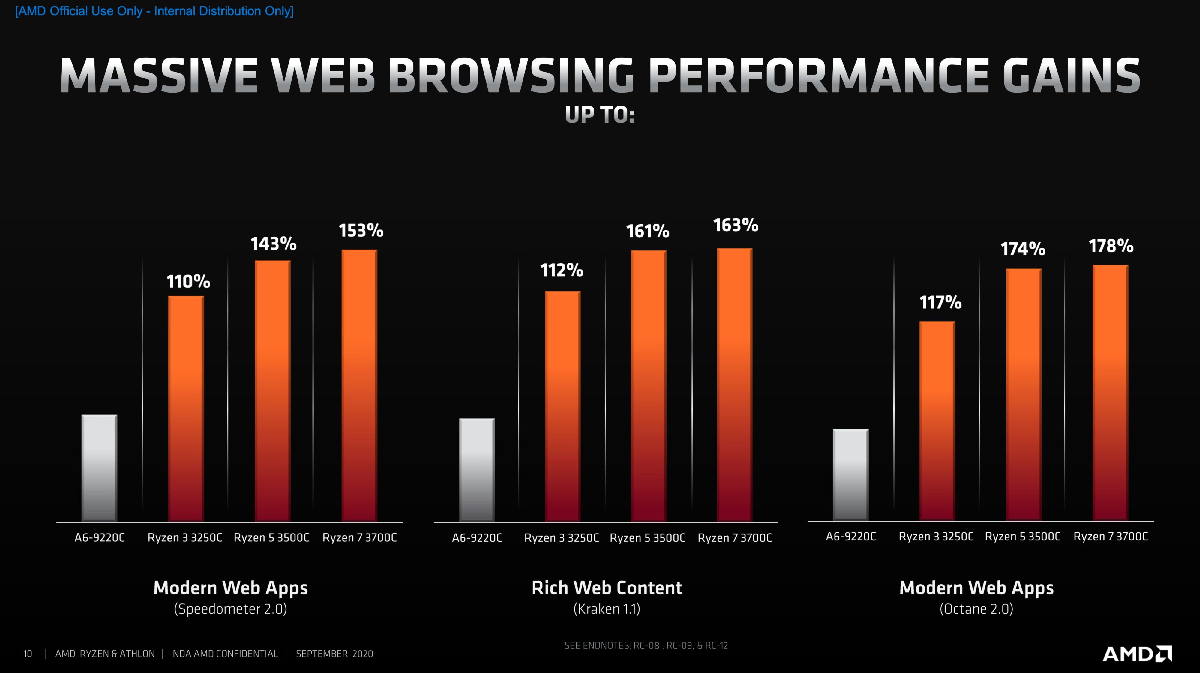 amd ryzen 3000c chromebook 4 scaled AMD เปิดตัวซีพียู AMD Ryzen C Series และ Athlon 3000 C Series ที่ใช้งานใน Chromebook รุ่นใหม่ล่าสุด