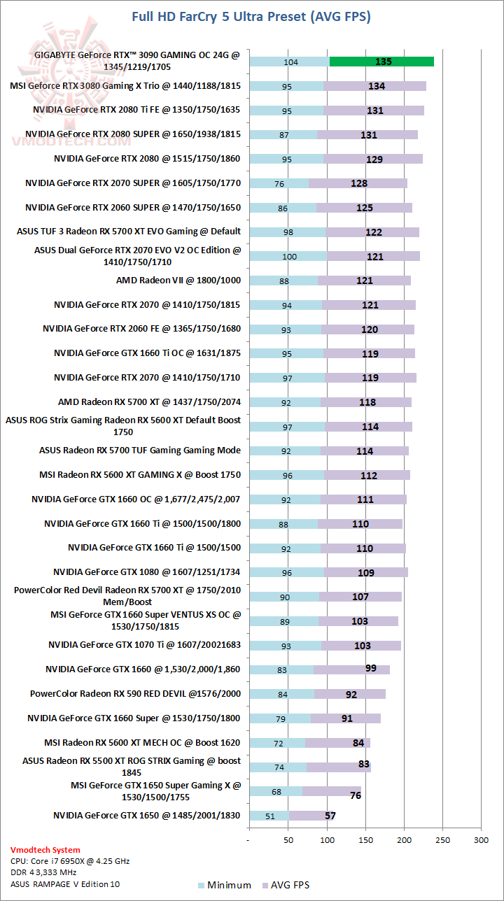 far GIGABYTE GeForce RTX 3090 GAMING OC 24G Review