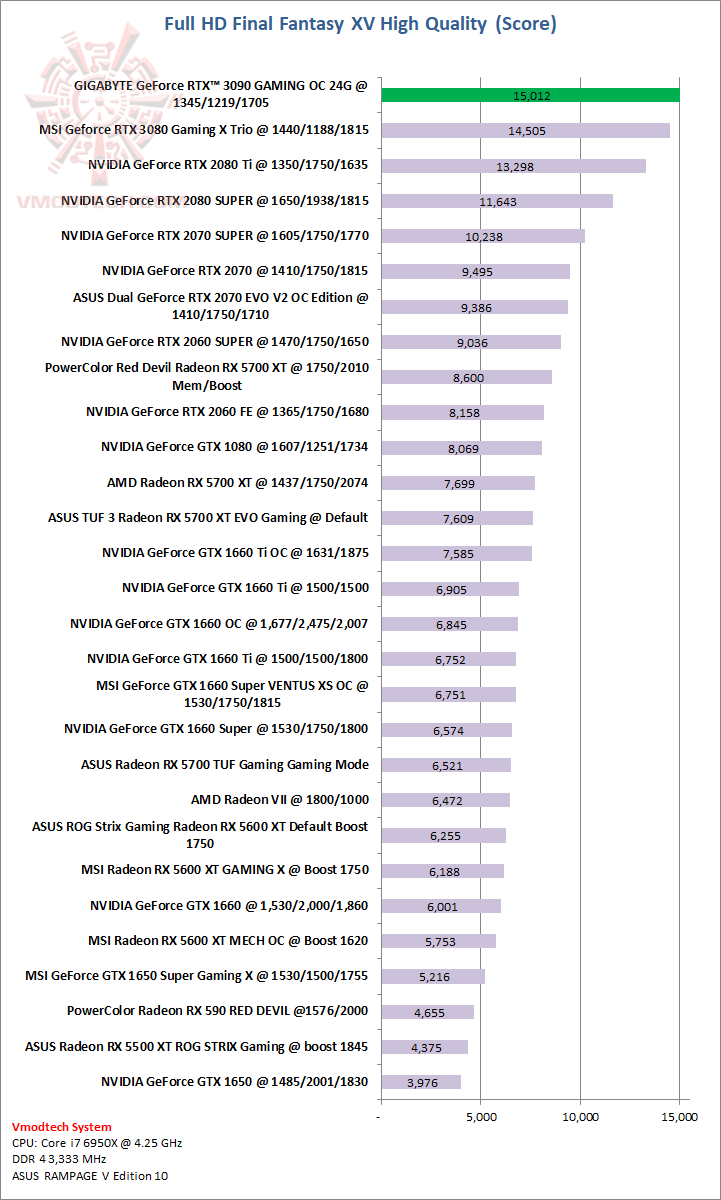 ff GIGABYTE GeForce RTX 3090 GAMING OC 24G Review