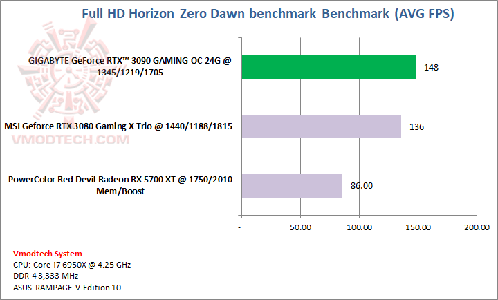 horison GIGABYTE GeForce RTX 3090 GAMING OC 24G Review