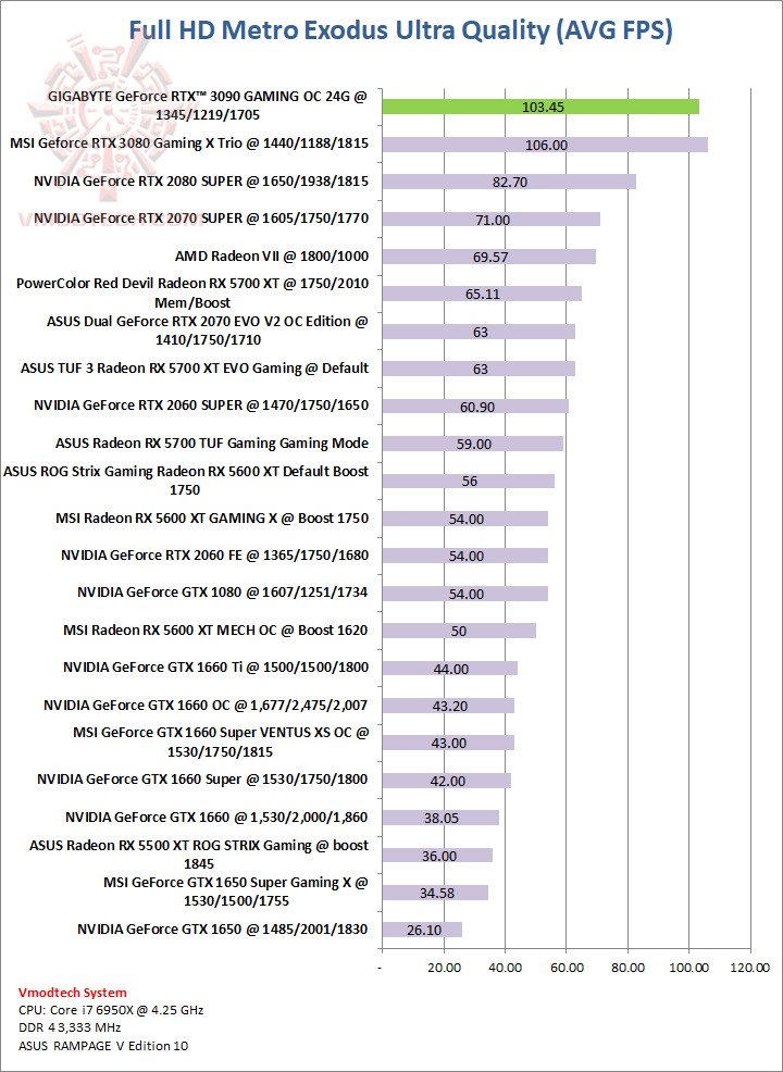 metro GIGABYTE GeForce RTX 3090 GAMING OC 24G Review