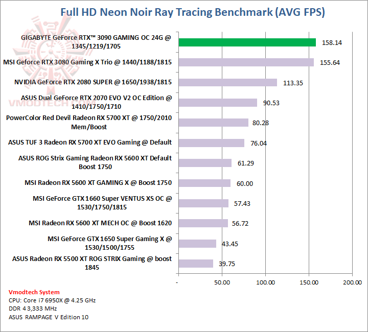 neon GIGABYTE GeForce RTX 3090 GAMING OC 24G Review