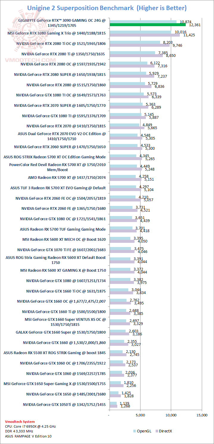 sp GIGABYTE GeForce RTX 3090 GAMING OC 24G Review